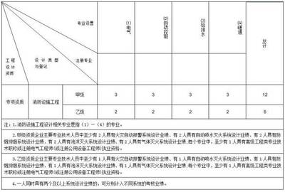 消防設(shè)施工程設(shè)計專項乙級資質(zhì)標(biāo)準是?